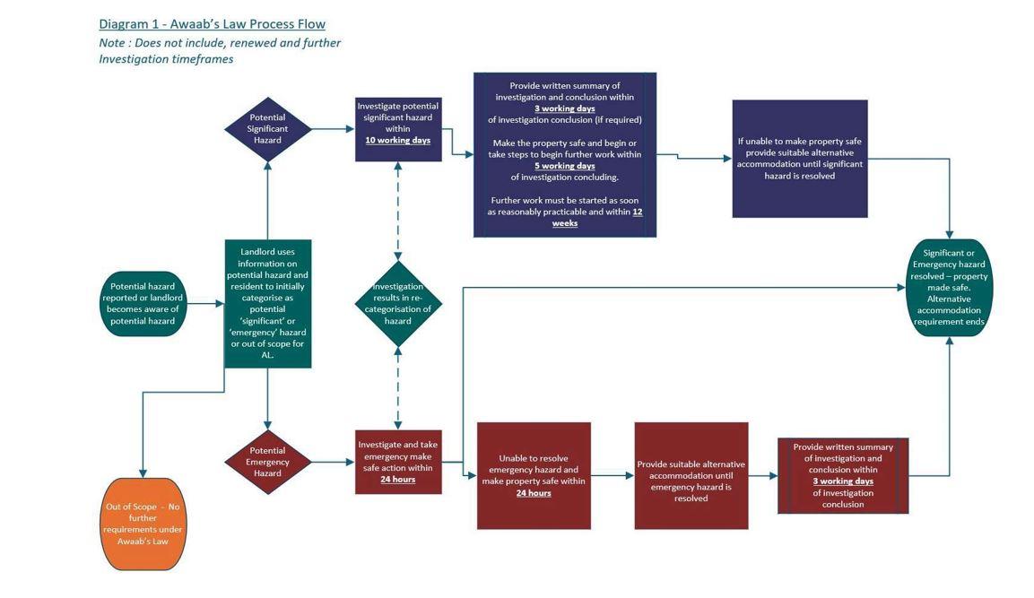 Awaabs law process flow chart