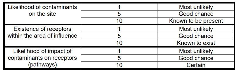 Contaminated land scoring table
