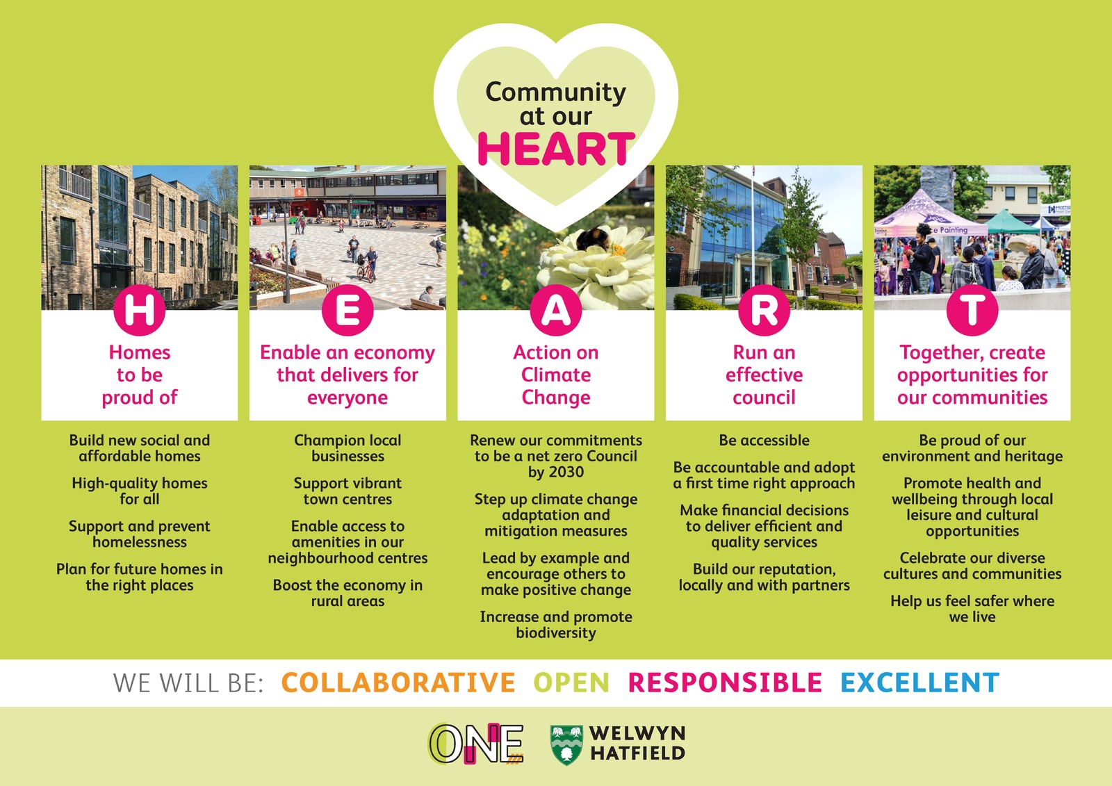 Graphic of our 'heart' priorities which are: homes to be proud of, enable an economy that delivers for everyone, action on climate change, run an effective council and together, create opportunities for our communities.