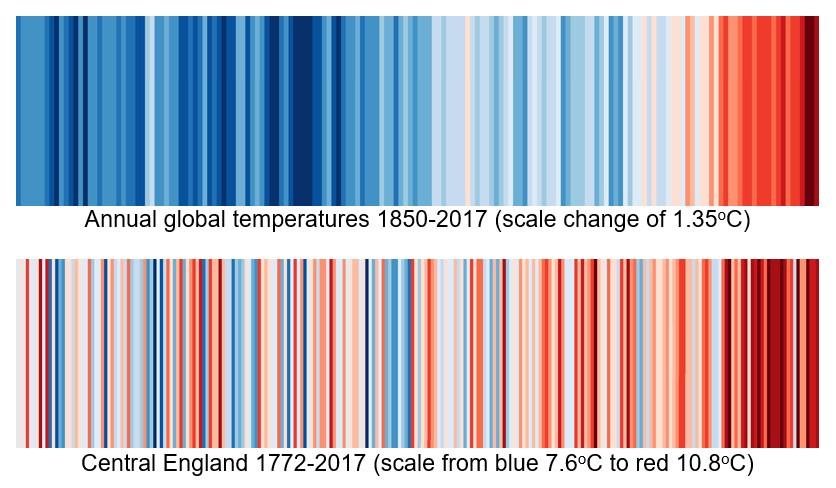 Annual global temperatures